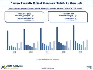 (c) AZOTH Analytics
Source: Azoth Analytics Estimates
Figure : Norway Specialty Oilfield Chemical Market: By Chemicals, By Value, 2012-2016 (USD Million)
Norway Specialty Oilfield Chemicals Market, By Chemicals
2012 2013 2014 2015 2016
CAGR 2012-2016
Corrosion Inhibitors : %
Viscosifiers : %
Friction Reducers : %
Biocides : %
CAGR 2012-2016
Rheology Modifiers : %
Demulsifiers : %
Dispersants : %
Others : %
28
 