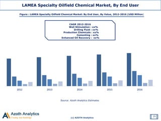 (c) AZOTH Analytics
Source: Azoth Analytics Estimates
LAMEA Specialty Oilfield Chemical Market, By End User
CAGR 2012-2016
Well Stimulation : xx%
Drilling Fluid : xx%
Production Chemicals : xx%
Cementing : xx%
Enhanced Oil Recovery : xx%
Figure : LAMEA Specialty Oilfield Chemical Market: By End User, By Value, 2012-2016 (USD Million)
2012 2013 2014 2015 2016
29
 