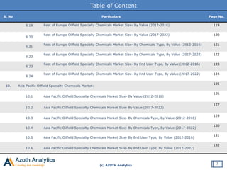 (c) AZOTH Analytics
Table of Content
S. No Particulars Page No.
9.19 Rest of Europe Oilfield Specialty Chemicals Market Size- By Value (2012-2016) 119
9.20
Rest of Europe Oilfield Specialty Chemicals Market Size- By Value (2017-2022) 120
9.21
Rest of Europe Oilfield Specialty Chemicals Market Size- By Chemicals Type, By Value (2012-2016) 121
9.22
Rest of Europe Oilfield Specialty Chemicals Market Size- By Chemicals Type, By Value (2017-2022) 122
9.23
Rest of Europe Oilfield Specialty Chemicals Market Size- By End User Type, By Value (2012-2016) 123
9.24
Rest of Europe Oilfield Specialty Chemicals Market Size- By End User Type, By Value (2017-2022) 124
10. Asia Pacific Oilfield Specialty Chemicals Market:
125
10.1 Asia Pacific Oilfield Specialty Chemicals Market Size- By Value (2012-2016)
126
10.2 Asia Pacific Oilfield Specialty Chemicals Market Size- By Value (2017-2022)
127
10.3 Asia Pacific Oilfield Specialty Chemicals Market Size- By Chemicals Type, By Value (2012-2016)
129
10.4 Asia Pacific Oilfield Specialty Chemicals Market Size- By Chemicals Type, By Value (2017-2022)
130
10.5 Asia Pacific Oilfield Specialty Chemicals Market Size- By End User Type, By Value (2012-2016)
131
10.6 Asia Pacific Oilfield Specialty Chemicals Market Size- By End User Type, By Value (2017-2022)
132
7
 