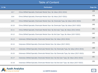 (c) AZOTH Analytics
Table of Content
S. No Particulars Page No.
10.7 China Oilfield Specialty Chemicals Market Size- By Value (2012-2016)
134
10.8 China Oilfield Specialty Chemicals Market Size- By Value (2017-2022)
135
10.9 China Oilfield Specialty Chemicals Market Size- By Chemicals Type, By Value (2012-2016)
139
10.10 China Oilfield Specialty Chemicals Market Size- By Chemicals Type, By Value (2017-2022)
140
10.11 China Oilfield Specialty Chemicals Market Size- By End User Type, By Value (2012-2016)
141
10.12 China Oilfield Specialty Chemicals Market Size- By End User Type, By Value (2017-2022)
142
10.13 Indonesia Oilfield Specialty Chemicals Market Size- By Value (2012-2016)
144
10.14 Indonesia Oilfield Specialty Chemicals Market Size- By Value (2017-2022)
145
10.15 Indonesia Oilfield Specialty Chemicals Market Size- By Chemicals Type, By Value (2012-2016)
149
10.16 Indonesia Oilfield Specialty Chemicals Market Size- By Chemicals Type, By Value (2017-2022)
150
10.17 Indonesia Oilfield Specialty Chemicals Market Size- By End User Type, By Value (2012-2016)
151
10.18 Indonesia Oilfield Specialty Chemicals Market Size- By End User Type, By Value (2017-2022)
152
8
 