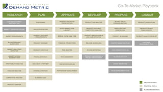 Product Development
Prioritization
Positioning Statement
Pricing Strategy
Product Launch
Checklist
Partnership
Development
Risk Mitigation Plan
Product Features
Prioritization
Build, Buy or Partner
Product Lifecycle
Risk Analysis
Product Business
Case
Product Launch Plan
Product Features
Competitive Analysis
Product Messaging
Mapping
Unique Selling
Proposition
Product Applications
& Use Case Definition
PR & Analyst Plan
Project Management
Framework
Product Launch
Team Charter
Product Roadmap
Partnership
Marketing Strategy
Customer Journey
Mapping & VoC
Competitive Analysis
Product Development
Charter
Market Research Plan
Market Requirements
Buyer Personas
& Use Cases
Market Segmentation
and Analysis
Profitability Analysis
Win/Loss Analysis
Customer
Engagement Plan
GO-TO-MARKET
Framework
PLAN4 IMPLEMENT5EVALUATE2 RESEARCH3
Leverage the framework below to quickly empower
your organization’s go-to-market strategy.
MEASURE61 UNDERSTAND
Click the buttons below to access all related
training, tools, templates and other resources.
Product Development
Budget
Break Even Analysis
Buying / Sales
Process Mapping
Product GAP Analysis
Financial Projections
Risk Assessment
Social Media Plan
Lead Generation PlanProject Status Report
Content Marketing PlanProduct Feature
Release Schedule
Sales Enablement Plan
 