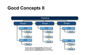 Gocd Concepts II
 