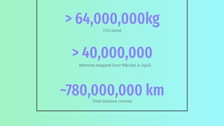 CO2 saved
Batteries swapped (over 95k/day in April)
Total distance covered
 