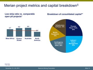 Merian project metrics and capital breakdown5 
Low strip ratio vs. comparable Breakdown of consolidated capital** 
open pit projects* 
*Life of mine. 
**100% basis. 
Infrastructure 
& Power, 15% 
Mobile 
Equipment, 
15% 
Newmont Mining Corporation 
3.7 
4.2 4.4 
2.4 
West Africa Guiana 
Shield 
Australia North 
America 
Process 
Plant / Tails, 
25% 
Indirect / 
Camp / 
Management, 
25% 
Contingency 
/ Escalation / 
Other, 20% 
November 19 - 20, 2014 Slide 13 
 