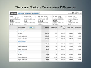 There are Obvious Performance Differences 