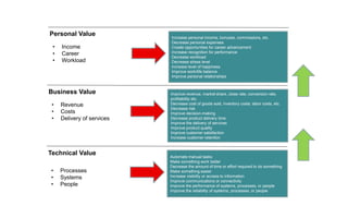 Technical Value
• Processes
• Systems
• People
Automate manual tasks
Make something work better
Decrease the amount of time or effort required to do something
Make something easier
Increase visibility or access to information
Improve communications or connectivity
Improve the performance of systems, processes, or people
Improve the reliability of systems, processes, or people
Business Value
• Revenue
• Costs
• Delivery of services
Improve revenue, market share, close rate, conversion rate,
profitability etc.
Decrease cost of goods sold, inventory costs, labor costs, etc.
Decrease risk
Improve decision-making
Decrease product delivery time
Improve the delivery of services
Improve product quality
Improve customer satisfaction
Increase customer retention
Personal Value
• Income
• Career
• Workload
Increase personal income, bonuses, commissions, etc.
Decrease personal expenses
Create opportunities for career advancement
Increase recognition for performance
Decrease workload
Decrease stress level
Increase level of happiness
Improve work/life balance
Improve personal relationships
 