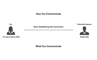 You
You Have Help to Offer Needs Help
Potential Customer
What You Communicate
How You Communicate
Goal: Establishing this Connection
 