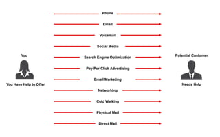 You
You Have Help to Offer Needs Help
Potential Customer
Phone
Email
Voicemail
Search Engine Optimization
Email Marketing
Networking
Social Media
Direct Mail
Physical Mail
Cold Walking
Pay-Per-Click Advertising
 