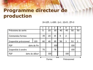 Programme directeur de
production
 