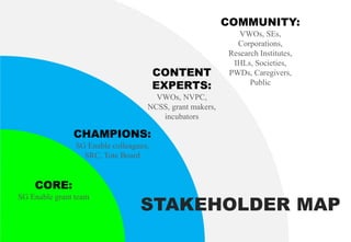 CORE:
SG Enable grant team
CHAMPIONS:
SG Enable colleagues,
SRC, Tote Board
CONTENT
EXPERTS:
VWOs, NVPC,
NCSS, grant makers,
incubators
COMMUNITY:
VWOs, SEs,
Corporations,
Research Institutes,
IHLs, Societies,
PWDs, Caregivers,
Public
STAKEHOLDER MAP
 