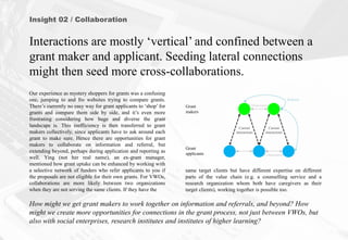 same target clients but have different expertise on different
parts of the value chain (e.g. a counselling service and a
research organization whom both have caregivers as their
target clients), working together is possible too.
Insight 02 / Collaboration
Interactions are mostly ‘vertical’ and confined between a
grant maker and applicant. Seeding lateral connections
might then seed more cross-collaborations.
Our experience as mystery shoppers for grants was a confusing
one, jumping to and fro websites trying to compare grants.
There’s currently no easy way for grant applicants to ‘shop’ for
grants and compare them side by side, and it’s even more
frustrating considering how huge and diverse the grant
landscape is. This inefficiency is then transferred to grant
makers collectively, since applicants have to ask around each
grant to make sure. Hence there are opportunities for grant
makers to collaborate on information and referral, but
extending beyond, perhaps during application and reporting as
well. Ying (not her real name), an ex-grant manager,
mentioned how grant uptake can be enhanced by working with
a selective network of funders who refer applicants to you if
the proposals are not eligible for their own grants. For VWOs,
collaborations are more likely between two organizations
when they are not serving the same clients. If they have the
How might we get grant makers to work together on information and referrals, and beyond? How
might we create more opportunities for connections in the grant process, not just between VWOs, but
also with social enterprises, research institutes and institutes of higher learning?
Grant
makers
Grant
applicants
Referral
Collaboration
Collaboration
Current
interactions
Current
interactions
 