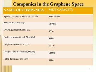 Companies in the Graphene Space
NAME OF COMPANIES
15
MKT CAPACITY
34m Pound
E800m
$61m
$1bn
E43m
$100m
Applied Graphene Material Ltd. UK
Aixtron SE, Germany
CVD Equipment Corp., US
Graftech International, New York
Graphene Nanochem , UK
Dongxu Optoelectronics, Beijing
Talga Resources Ltd .,US
$40m
 