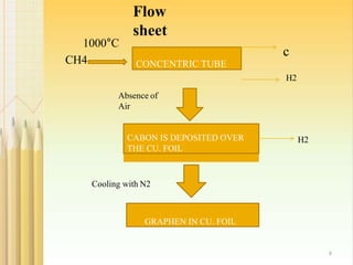 1000°C
CH4 CONCENTRIC TUBE
c
H2
CABON IS DEPOSITED OVER
THE CU. FOIL
Absence of
Air
Cooling with N2
GRAPHEN IN CU. FOIL
H2
8
Flow
sheet
 