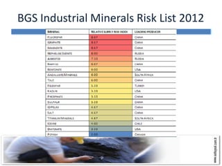 BGS Industrial Minerals Risk List 2012
 