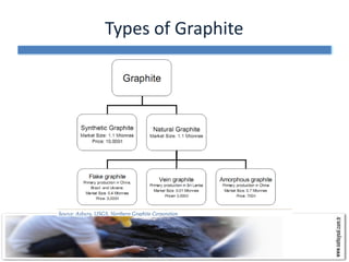 Types of Graphite
 