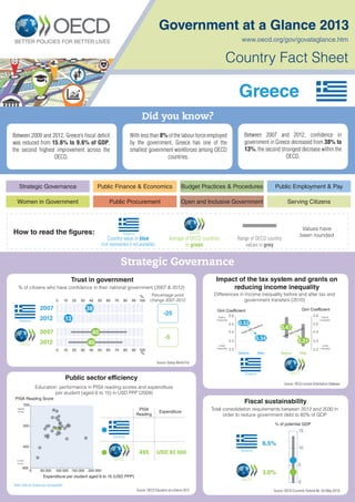 Government at a Glance 2013
Country Fact Sheet
Strategic Governance
Women in Government
Public Finance & Economics
Public Procurement
Budget Practices & Procedures
Open and Inclusive Government
Public Employment & Pay
Serving Citizens
Did you know?
Average of OECD countries
in green
Country value in blue
(not represented if not available)
Range of OECD country
values in grey
www.oecd.org/gov/govataglance.htm
How to read the figures: OECD
Values have
been rounded
Trust in government
Fiscal sustainability
Public sector efficiency
Impact of the tax system and grants on
reducing income inequality% of citizens who have conﬁdence in their national government (2007 & 2012)
Education: performance in PISA reading scores and expenditure
per student (aged 6 to 15) in USD PPP (2009)
Source: Gallup World Poll
Source: OECD Education at a Glance 2012
Source: OECD Income Distribution Database
Source: OECD Economic Outlook No. 93 (May 2013)
Total consolidation requirements between 2012 and 2030 in
order to reduce government debt to 60% of GDP
Differences in income inequality before and after tax and
government transfers (2010)
Strategic Governance
0.2
0.3
0.4
0.5
0.6
0.2
0.3
0.4
0.5
0.6
Gini Coefficient Gini Coefficient
Higher
inequality
Higher
inequality
Lower
inequality
Lower
inequality
Before After Before After
OECD
0.47
0.31
taxes and transfers
0.34
0.52
taxes and transfers
Greece
0
5
10
15
% of potential GDP
3.0%
OECD
6.5%
Greece
Expenditure per student aged 6 to 15 (USD PPP)
PISA Reading Score
0 50 000 100 000 150 000 200 000
400
450
500
550
Higher
score
Lower
score
OECD
PISA
Reading
Expenditure
495 USD 83 500
Note: Data for Greece are not available.
Greece
Greece
With less than 8% of the labour force employed
by the government, Greece has one of the
smallest government workforces among OECD
countries.
Between 2009 and 2012, Greece’s ﬁscal deﬁcit
was reduced from 15.6% to 9.6% of GDP,
the second highest improvement across the
OECD.
Between 2007 and 2012, conﬁdence in
government in Greece decreased from 38% to
13%, the second strongest decrease within the
OECD.
Percentage point
change 2007-20120 10 20 30 40 50 60 70 80 90 100
%
0 10 20 30 40 50 60 70 80 90 100
%
45
40
2007
2012
-5
OECD
-25
2007
2012 13
38
Greece
Greece
 