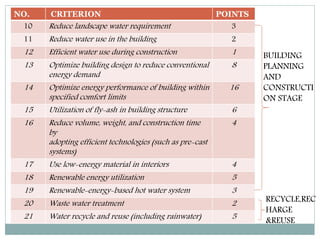 NO. CRITERION POINTS
10 Reduce landscape water requirement 3
11 Reduce water use in the building 2
12 Efficient water use during construction 1
13 Optimize building design to reduce conventional
energy demand
8
14 Optimize energy performance of building within
specified comfort limits
16
15 Utilization of fly-ash in building structure 6
16 Reduce volume, weight, and construction time
by
adopting efficient technologies (such as pre-cast
systems)
4
17 Use low-energy material in interiors 4
18 Renewable energy utilization 5
19 Renewable-energy-based hot water system 3
20 Waste water treatment 2
21 Water recycle and reuse (including rainwater) 5
BUILDING
PLANNING
AND
CONSTRUCTI
ON STAGE
RECYCLE,REC
HARGE
&REUSE
 