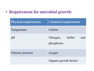 • Requirement for microbial growth:
Physical requirements Chemical requirements
Temperature Carbon
pH Nitrogen, Sulfur and
phosphorus
Osmotic pressure oxygen
Organic growth factors
 