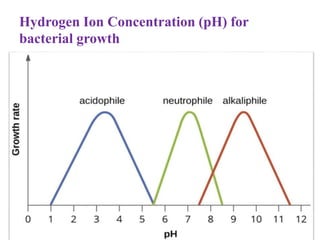 Hydrogen Ion Concentration (pH) for
bacterial growth
 