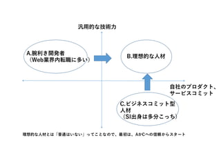 汎⽤的な技術⼒
C.ビジネスコミット型
⼈材
（SI出⾝は多分こっち）
A.腕利き開発者
（Web業界内転職に多い）
B.理想的な⼈材
⾃社のプロダクト、
サービスコミット
理想的な⼈材とは「普通はいない」ってことなので、最初は、AかCへの信頼からスタート
 