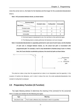 Chapter 2 Programming
29
more the corner error is, the faster for the feedrate and the longer for the acceleration/deceleration
time is.
Note 1: NC processes between blocks, as shown below:
Previous block
New block
Constant value Cutting feed Unmovable
Constant value X X X
Cutting feed X O X
Unmovable X X X
X: Command speed is decelerated to zero; the next block is then performed again.
O: The following block is orderly performed; the feedrate is not much changer.
Note 2: Acceleration/deceleration is separately performed to each axis (X and Z axes), and the feedrate
of each axis is changed between blocks, so, the actual tool path is inconsistent with
programmed path. For example, a tool is only decelerated to feedrate along X axis in a block,
here, the Z axis direction acceleration produces, the actual tool path as shown below:
The actual arc radius is less than the programmed arc radius in arc interpolation (see the appendix). In the
occasion of machine tool allowance, and In order to reduce this error, the small acceleration/deceleration time
constant of cutting feed is employed.
2.5 Preparatory Function (G Function)
Two digits following address G determines the meaning of the command for the concerned
block. G codes are divided into the following two types.
Type Meaning
One-shot G code The G code is effective only in the block in which it is specified.
Programmed
path
Actual tool
path
 