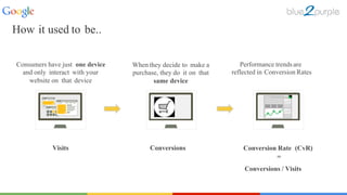 $
Conversion Rate (CvR)
=
Conversions / Visits
Visits Conversions
Consumers have just one device
and only interact with your
website on that device
Whenthey decide to make a
purchase, they do it on that
same device
Performance trends are
reflected in Conversion Rates
How it used to be..
 