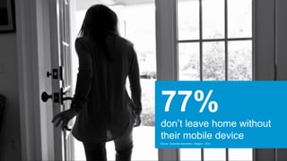 77%
don’t leave home without
their mobile device
Source: Consumer Barometer - Belgium - 2014
 