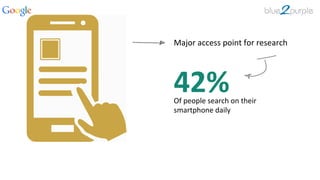 46
Major	
  access	
  point	
  for	
  research	
  	
  
42%	
  Of	
  people	
  search	
  on	
  their	
  	
  
smartphone	
  daily	
  	
  
Source: Google: Our Mobile Planet
 