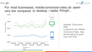 very!low!compared! to!desktop! /!tablet! though...!
Quarter of
Year!
ConversionRate!
!
Source: Monetate Ecommerce Quarterly - http://www.monetate.com/resources/research/!
Mobile!
Tablet!
!
Desktop Conversion
Rate !
is almost 3x the Mobile !
Conversion Rate. Gap !
almost seems to grow
over over time!!
Desktop!
!
For most businesses, mobile conversion rates do seem!
 