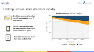 Desktop session share ha
rapidlydecreased over 2 year
period
Desktop Mobile Tablet
2012/01
SessionShare(%)
Year / Month
2014/012013/072013/012012/07
0%
75%
50%
25%
100%
Desktop session share has
rapidly decreased over 2
year period
Mobile session share has
increased significantly - and
share continuesto grow
Tablet device sessions share
flat since end of 2013
Session Share by Device Category
Desktop session share decreases rapidly
 