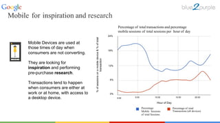 Percentage of total transactions and percentage
mobile sessions of total sessions per hour of day
0:00
Percentage Percentage of total
Transactions (all devices)Mobile Sessions
of total Sessions
%ofsessionsonamobiledevice&%oftotal
transaction
Hour of Day
20:0015:0010:005:00
0%
6%
12%
18%
Mobile Devices are used at
those times of day when
consumers are not converting.
They are looking for
inspiration and performing
pre-purchase research.
Transactions tend to happen
when consumers are either at
work or at home, with access to
a desktop device.
24%
Mobile for inspiration and research
 