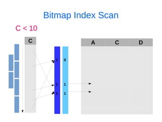 Bitmap Index Scan
A C D
С < 10
C
1
1 1
1
1 0
 