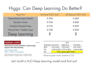 Higgs: Can Deep Learning Do Better? 
Algorithm low-level H2O AUC all features H2O AUC 
Generalized Linear Model 0.596 0.684 
Random Forest 0.764 0.840 
Gradient Boosted Trees 0.753 0.839 
Neural Net 1 hidden layer 0.760 0.830 
Deep Learning ? ? 
<Your guess goes here> 
reference paper results: baseline 0.733 
Let’s build a H2O Deep Learning model and find out! 
Let’s build a H2O Deep Learning model and 
find out! 
 