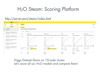 H2O Steam: Scoring Platform 
http://server:port/steam/index.html 
Higgs Dataset Demo on 10-node cluster 
Let’s score all our H2O models and compare them! 
 