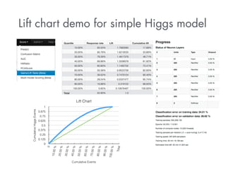 Lift chart demo for simple Higgs model 
Quantile Response rate Lift Cumulative lift 
10.00% 93.55% 1.7683085 17.68% 
20.00% 85.76% 1.6210535 33.89% 
30.00% 78.39% 1.4817379 48.71% 
40.00% 69.86% 1.3206078 61.92% 
50.00% 60.80% 1.1492702 73.41% 
60.00% 50.38% 0.9523756 82.93% 
70.00% 39.52% 0.7470124 90.40% 
80.00% 28.24% 0.5337477 95.74% 
90.00% 16.88% 0.319122 98.93% 
100.00% 5.65% 0.10676467 100.00% 
Total 52.90% 1.0 
Lift Chart 
Cumulative Higgs Events 
1 
0.875 
0.75 
0.625 
0.5 
0.375 
0.25 
0.125 
0 
0 
10.00 % 
20.00 % 
30.00 % 
40.00 % 
50.00 % 
60.00 % 
70.00 % 
80.00 % 
90.00 % 
Cumulative Events 
100.00 % 
Total 
 