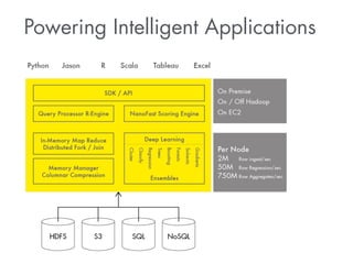 Powering Intelligent Applications 
 