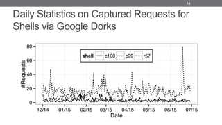 Daily Statistics on Captured Requests for
Shells via Google Dorks
14
 