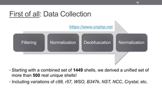 First of all: Data Collection
• Starting with a combined set of 1449 shells, we derived a unified set of
more than 500 real unique shells!
• Including variations of c99, r57, WSO, B347k, NST, NCC, Crystal, etc.
16
Filtering Normalization Deobfuscation Normalization
https://www.unphp.net
 