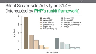 Silent Server-side Activity on 31.4%
(intercepted by PHP’s runkit framework)
19
 