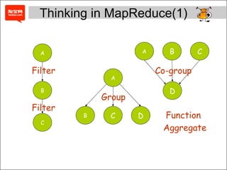 B A D A A C B C B C D Group Co-group Function Aggregate   Filter Filter Thinking in MapReduce(1) 