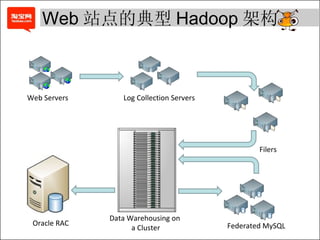 Web Servers Log Collection Servers Filers Data Warehousing on  a Cluster Oracle RAC Federated MySQL Web 站点的典型 Hadoop 架构 