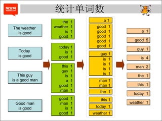 统计单词数 The weather  is good This guy is a good man Today  is good Good man is good the  1 weather  1 is  1 good  1 today 1 is  1 good  1 this  1 guy  1 is  1 a  1 good  1 man  1 good  1 man  1 is  1 good  1 a 1  good  1 good  1 good  1 good  1 good  1 man 1 man 1 the  1 weather 1 today  1 guy 1 is  1 is  1 is  1 is  1 this 1 a  1 good  5 guy  1 is  4 man  2 the  1 this  1 today  1 weather  1 