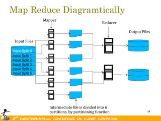 Map Reduce Diagramtically
                Mapper
                                                 Reducer

                                                           Output Files

 Input Files

Input Split 0
Input Split 1
Input Split 2
Input Split 3
Input Split 4
Input Split 5




                  Intermediate file is divided into R
                  partitions, by partitioning function               24
 