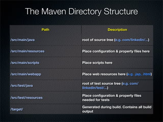 The Maven Directory Structure
                    Path                   Description

/src/main/java             root of source tree (e.g. com/linkedin/...)


/src/main/resources        Place conﬁguration & property ﬁles here


/src/main/scripts          Place scripts here


/src/main/webapp           Place web resources here (e.g. .jsp, .html)

                           root of test source tree (e.g. com/
/src/test/java
                           linkedin/test/...)

                           Place conﬁguration & property ﬁles
/src/test/resources
                           needed for tests

                           Generated during build. Contains all build
/target/
                           output
 