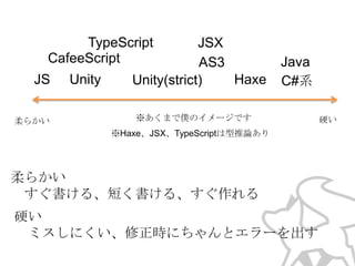 TypeScript
CafeeScript
JS
柔らかい

Unity

JSX
AS3
Haxe
Unity(strict)

Java
C#系

※あくまで僕のイメージです
※Haxe、JSX、TypeScriptは型推論あり

柔らかい
すぐ書ける、短く書ける、すぐ作れる
硬い
ミスしにくい、修正時にちゃんとエラーを出す

硬い

 