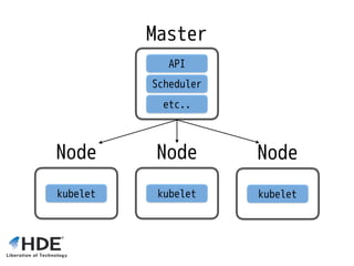 Node
kubelet
Node
kubelet
Node
kubelet
Master
Scheduler
etc..
API
 