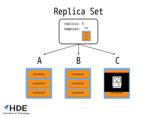 Replica Set
replicas: 3 
template:
CA B
 