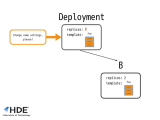 Deployment
replicas: 3 
template:
B
replicas: 2 
template:
2
Change some settings,
please!
 