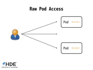 Pod 10.0.96.2
Pod 10.0.96.3
Raw Pod Access
 