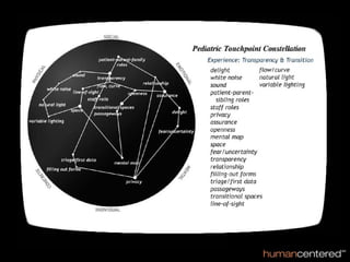 Health Care Customer Archetypes Innovating For Key Dimensions of Customer Need, Want and Aspiration